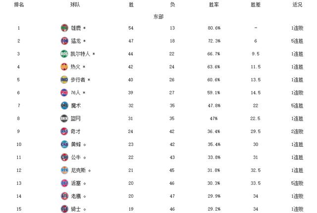 开拓者防守得分榜排名垫底，需加强训练