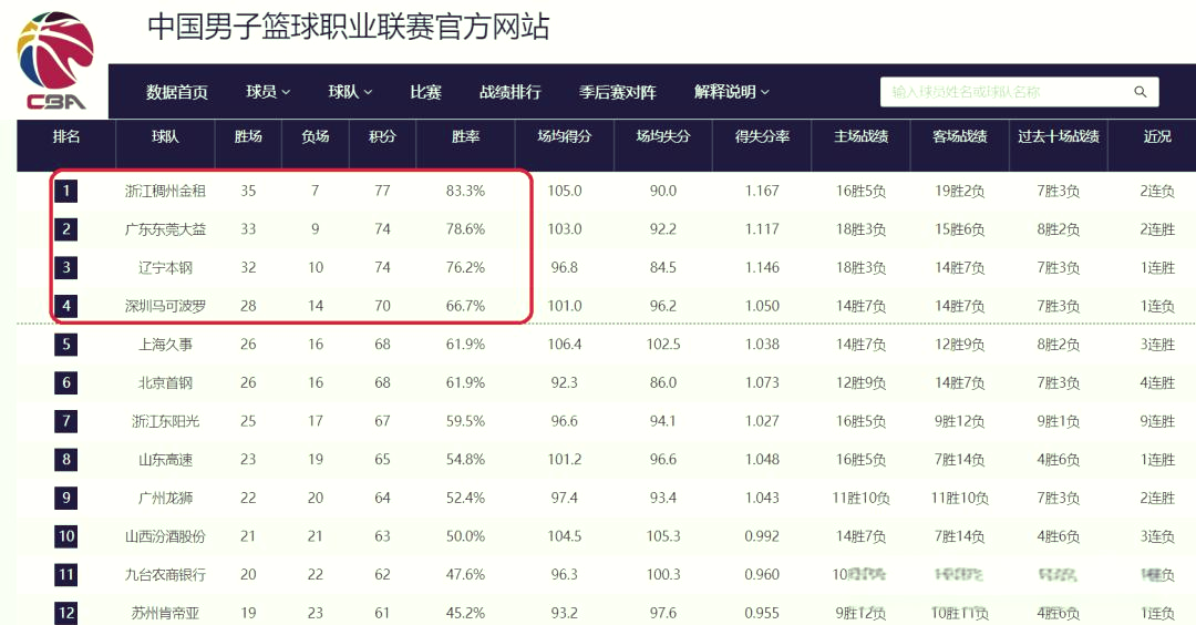 开云体育官网入口-包含CBA联赛积分榜变化竞争更加激烈的词条